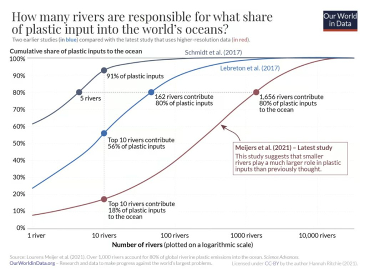 Where does the plastic in our oceans come from? The critical role of ...